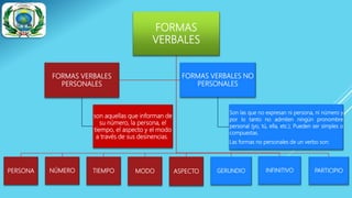 FORMAS
VERBALES
PERSONA NÚMERO TIEMPO MODO ASPECTO GERUNDIO INFINITIVO PARTICIPIO
FORMAS VERBALES
PERSONALES
son aquellas que informan de
su número, la persona, el
tiempo, el aspecto y el modo
a través de sus desinencias.
FORMAS VERBALES NO
PERSONALES
Son las que no expresan ni persona, ni número y
por lo tanto no admiten ningún pronombre
personal (yo, tú, ella, etc.). Pueden ser simples o
compuestas.
Las formas no personales de un verbo son:
 