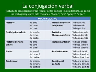La conjugación verbal
(Estudia la conjugación verbal regular de las páginas finales del libro, así como
los verbos irregulares más comunes: “haber”, “ser”, “poder”, “estar”.
MODO INDICATIVO
Presente: Yo amo
Yo temo
Yo parto
Pretérito Perfecto
Compuesto
Yo he amado
Yo he temido
Yo he partido
Pretérito Imperfecto Yo amaba
Yo temía
Yo partía
Pretérito
Pluscuamperfecto
Yo había amado
Yo había temido
Yo había partido
Pretérito Perfecto
Simple
Yo amé
Yo temí
Yo partí
Pretérito Anterior Yo hube amado
Yo hube temido
Yo hube partido
Futuro Yo amaré
Yo temeré
Yo partiré
Futuro Perfecto Yo habré amado
Yo habré temido
Yo habré partido
Condicional Yo amaría
Yo temería
Yo partiría
Condicional
perfecto
Yo habría amado
Yo habría temido
Yo habría partido
 