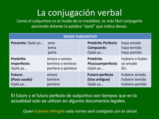 La conjugación verbal
Como el subjuntivo es el modo de la irrealidad, es más fácil conjugarlo
poniendo delante la palabra “ojalá” que indica deseo.
MODO SUBJUNTIVO
Presente: Ojalá yo... ame
tema
parta
Pretérito Perfecto
Compuesto
Ojalá yo…
haya amado
haya temido
haya partido
Pretérito
Imperfecto:
Ojalá yo…
amara o amase
temiera o temiese
partiera o partiese
Pretérito
Pluscuamperfecto
Ojalá yo…
hubiera o hubie-
se amado
Etc.
Futuro:
(Poco usado)
Ojalá yo…
amare
temiere
partiere
Futuro perfecto
(Uso antiguo)
Ojalá yo…
hubiere amado
hubiere temido
hubiere partido
El futuro y el futuro perfecto de subjuntivo son tiempos que en la
actualidad solo se utilizan en algunos documentos legales.
Quien hubiere infringido esta norma será castigado con la cárcel.
 