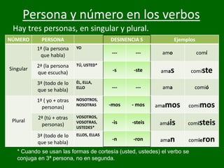 Persona y número en los verbos
Hay tres personas, en singular y plural.
NÚMERO PERSONA DESINENCIA S Ejemplos
Singular
1ª (la persona
que habla)
YO
--- --- amo comí
2ª (la persona
que escucha)
TÚ, USTED*
-s -ste amas comiste
3ª (todo de lo
que se habla)
ÉL, ELLA,
ELLO --- --- ama comió
Plural
1ª ( yo + otras
personas)
NOSOTROS,
NOSOTRAS -mos - mos amamos comimos
2ª (tú + otras
personas)
VOSOTROS,
VOSOTRAS,
USTEDES*
-is -steis amáis comisteis
3ª (todo de lo
que se habla)
ELLOS, ELLAS
-n -ron aman comieron
* Cuando se usan las formas de cortesía (usted, ustedes) el verbo se
conjuga en 3ª persona, no en segunda.
 