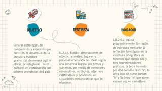 Generar estrategias de
comprensión y expresión que
faciliten el desarrollo de la
lectura y escritura
gramatical de manera ágil y
eficaz, privilegiando textos
poéticos en combinación con
saberes ancestrales del país
LL.2.4.4. Escribir descripciones de
objetos, animales, lugares y
personas ordenando las ideas según
una secuencia lógica, por temas y
subtemas, por medio de conectores
consecutivos, atributos, adjetivos
calificativos y posesivos, en
situaciones comunicativas que lo
requieran.
I.LL.2.9.2. Aplica
progresivamente las reglas
de escritura mediante la
reflexión fonológica en la
escritura ortográfica de
fonemas que tienen dos y
tres representaciones
gráficas; la letra formada
por dos sonidos /ks/: “x”, la
letra que no tiene sonido:
“h” y la letra “w” que tiene
escaso uso en castellano.
Objetivo Destreza Indicador
 