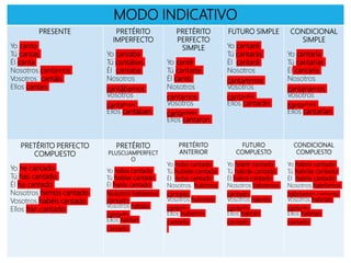 MODO INDICATIVO
PRESENTE
Yo canto
Tú cantas
Él canta
Nosotros cantamos
Vosotros cantáis
Ellos cantan
PRETÉRITO
IMPERFECTO
Yo cantaba
Tú cantabas
Él cantaba
Nosotros
cantábamos
Vosotros
cantabais
Ellos cantaban
PRETÉRITO
PERFECTO
SIMPLE
Yo canté
Tú cantaste
Él cantó
Nosotros
cantamos
Vosotros
cantasteis
Ellos cantaron
FUTURO SIMPLE
Yo cantaré
Tú cantarás
Él cantará
Nosotros
cantaremos
Vosotros
cantaréis
Ellos cantarán
CONDICIONAL
SIMPLE
Yo cantaría
Tú cantarías
Él cantaría
Nosotros
cantaríamos
Vosotros
cantaríais
Ellos cantarían
PRETÉRITO PERFECTO
COMPUESTO
Yo he cantado
Tú has cantado
Él ha cantado
Nosotros hemos cantado
Vosotros habéis cantado
Ellos han cantado
PRETÉRITO
PLUSCUAMPERFECT
O
Yo había cantado
Tú habías cantado
Él había cantado
Nosotros habíamos
cantado
Vosotros habíais
cantado
Ellos habían
cantado
PRETÉRITO
ANTERIOR
Yo hube cantado
Tú hubiste cantado
Él hubo cantado
Nosotros hubimos
cantado
Vosotros hubisteis
cantado
Ellos hubieron
cantado
FUTURO
COMPUESTO
Yo habré cantado
Tú habrás cantado
Él habrá cantado
Nosotros habremos
cantado
Vosotros habréis
cantado
Ellos habrán
cantado
CONDICIONAL
COMPUESTO
Yo habría cantado
Tú habrías cantado
Él habría cantado
Nosotros habríamos
habríamos cantado
Vosotros habríais
cantado
Ellos habrían
cantado
 
