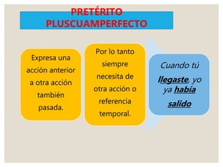Expresa una
acción anterior
a otra acción
también
pasada.
Por lo tanto
siempre
necesita de
otra acción o
referencia
temporal.
Cuando tú
llegaste, yo
ya había
salido
PRETÉRITO
PLUSCUAMPERFECTO
 
