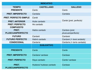 INDICATIVO
TIEMPO CASTELLANO GALLEGO
PRESENTE Canto Canto
PRET. IMPERFECTO Cantaba Cantaba
PRET. PERFECTO SIMPLE Canté
Cantei (pret. perfecto)
PRET. ANTERIOR Hube cantado
PRET. PERFECTO
COMPUESTO
He cantado
PRET.
PLUSCUANPERFECTO
Había cantado Cantara (pret.
pluscuamperfecto)
FUTURO Cantaré Cantarei
FUTURO PERFECTO Habré cantado Cantarei (= terei andado)
CONDICIONAL Cantaría Cantaría (= tería cantado)
SUBJUNTIVO
PRESENTE Cante Cante
PRET. IMPERFECTO Cantara/ cantase Cantase
PRET. PERFECTO Haya cantado Cante/ cantase
PRET.
PLUSCUANPERFECTO
Hubiera/ hubiese cantado Cantase
 