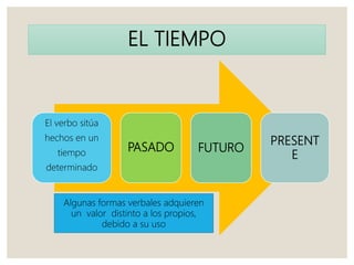EL TIEMPO
El verbo sitúa
hechos en un
tiempo
determinado
PASADO FUTURO
PRESENT
E
Algunas formas verbales adquieren
un valor distinto a los propios,
debido a su uso
 