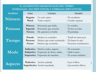 II. ACCIDENTES GRAMATICALES DEL VERBO:
     NOMINALES (NO PRIVATIVOS) Y VERBALES (PRIVATIVOS)
 Accidentes      Clases     ...