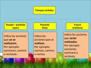 Tiempos verbales
Pasado – pretérito
(ayer)
Presente
(hoy)
Futuro
(mañana)
indica las acciones
que ya se
realizaron.
Por ejemplo:
cocinaron, caminó
o recitaste.
indica las
acciones que se
realizan.
Por ejemplo:
cocinan, camina
o recitas.
indica las acciones
que serán
realizadas.
Por ejemplo:
cocinarán,
caminará o
recitarás.
 