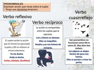 PRONOMINALES
Expresan acción que recae sobre el sujeto
- Tengo que dormirme temprano.
Verbo reflexivo
El sujeto recibe la acción
que él mismo ha ejecutado
(sujeto y OD se refieren al
mismo elemento).
Yo me ducho.
Andy se ducha.
Carlos, dúchate. (Enclítico)
Verbo recíproco
La acción es compartidas
entre los sujetos que la
ejecutan.
Luis y Danna se abrazan.
Ellas se maquillan.
Kendra y yo nos fuimos de
compras.
Verbo
cuasirreflejo
Son pronombres no
funcionan como OD ni
como OI. Mas bien dan
énfasis.
Los pájaros se alejan.
Dentro de poco nos
iremos.
Ellas se ponían a mirar las
perlas.
 