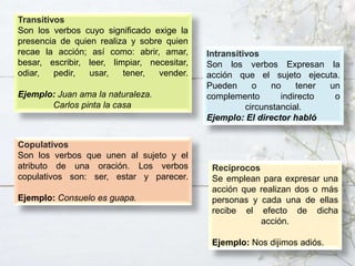 Transitivos
Son los verbos cuyo significado exige la
presencia de quien realiza y sobre quien
recae la acción; así como: abrir, amar,
besar, escribir, leer, limpiar, necesitar,
odiar, pedir, usar, tener, vender.
Ejemplo: Juan ama la naturaleza.
Carlos pinta la casa
Copulativos
Son los verbos que unen al sujeto y el
atributo de una oración. Los verbos
copulativos son: ser, estar y parecer.
Ejemplo: Consuelo es guapa.
Recíprocos
Se emplean para expresar una
acción que realizan dos o más
personas y cada una de ellas
recibe el efecto de dicha
acción.
Ejemplo: Nos dijimos adiós.
Intransitivos
Son los verbos Expresan la
acción que el sujeto ejecuta.
Pueden o no tener un
complemento indirecto o
circunstancial.
Ejemplo: El director habló
 
