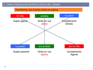 Transformar una oración activa en pasiva:
El niño pintaba la pared
Sujeto agente Verbo en voz
activa
Complemento
Directo
por el niñoera pintadaLa pared
Sujeto paciente Verbo en voz
pasiva
Complemento
Agente
3. CARACTERIZACIÓN MORFOLÓGICA DEL VERBO
 
