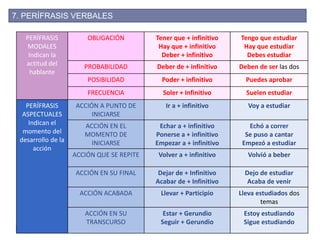 7. PERÍFRASIS VERBALES
PERÍFRASIS
MODALES
Indican la
actitud del
hablante
OBLIGACIÓN Tener que + infinitivo
Hay que + infinitivo
Deber + infinitivo
Tengo que estudiar
Hay que estudiar
Debes estudiar
PROBABILIDAD Deber de + infinitivo Deben de ser las dos
POSIBILIDAD Poder + infinitivo Puedes aprobar
FRECUENCIA Soler + Infinitivo Suelen estudiar
PERÍFRASIS
ASPECTUALES
Indican el
momento del
desarrollo de la
acción
ACCIÓN A PUNTO DE
INICIARSE
Ir a + infinitivo Voy a estudiar
ACCIÓN EN EL
MOMENTO DE
INICIARSE
Echar a + infinitivo
Ponerse a + infinitivo
Empezar a + infinitivo
Echó a correr
Se puso a cantar
Empezó a estudiar
ACCIÓN QUE SE REPITE Volver a + infinitivo Volvió a beber
ACCIÓN EN SU FINAL Dejar de + Infinitivo
Acabar de + Infinitivo
Dejo de estudiar
Acaba de venir
ACCIÓN ACABADA Llevar + Participio Lleva estudiados dos
temas
ACCIÓN EN SU
TRANSCURSO
Estar + Gerundio
Seguir + Gerundio
Estoy estudiando
Sigue estudiando
 