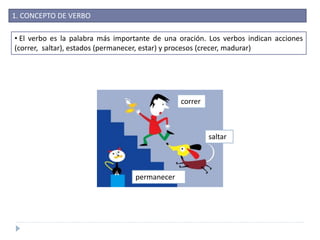 1. CONCEPTO DE VERBO
• El verbo es la palabra más importante de una oración. Los verbos indican acciones
(correr, saltar), estados (permanecer, estar) y procesos (crecer, madurar)
correr
saltar
permanecer
 