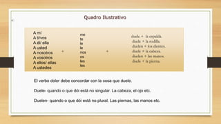 A mí
A ti/vos
A él/ ella
A usted
A nosotros
A vosotros
A ellos/ ellas
A ustedes
me
te
le
le
nos
os
les
les
+ +
duele + la espalda.
duele + la rodilla.
duelen + los dientes.
duele + la cabeza.
duelen + las manos.
duele + la pierna.
El verbo doler debe concordar con la cosa que duele.
Duele- quando o que dói está no singular. La cabeza, el ojo etc.
Duelen- quando o que dói está no plural. Las piernas, las manos etc.
Quadro Ilustrativo
 
