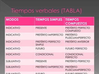 MODOS        TIEMPOS SIMPLES TIEMPOS
                             COMPUESTOS
INDICATIVO   PRESENTE             PRETÉRITO PERFECTO
                                  COMPUESTO
INDICATIVO   PRETÉRITO IMPERFECTO PRETÉRITO
                                  PLUSCUAMPERFECTO
INDICATIVO   PRETÉRITO PERFECTO   PRETÉRTO ANTERIOR
             SIMPLE
INDICATIVO   FUTURO               FUTURO PERFECTO

INDICATIVO   CONDICIONAL          CONDICIONAL
                                  PERFECTO
SUBJUNTIVO   PRESENTE             PRETÉRITO PERFECTO

SUBJUNTIVO   PRETÉRITO IMPERFECTO PRETÉRITO
                                  PLUSCUAMPERFECTO
 