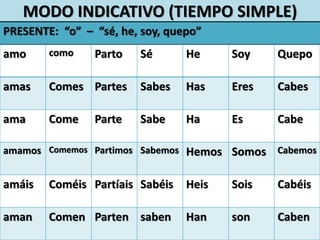 MODO INDICATIVO (TIEMPO SIMPLE)
PRESENTE: “o” – “sé, he, soy, quepo”
amo como Parto Sé He Soy Quepo
amas Comes Partes Sabes Has Eres Cabes
ama Come Parte Sabe Ha Es Cabe
amamos Comemos Partimos Sabemos Hemos Somos Cabemos
amáis Coméis Partíais Sabéis Heis Sois Cabéis
aman Comen Parten saben Han son Caben
 