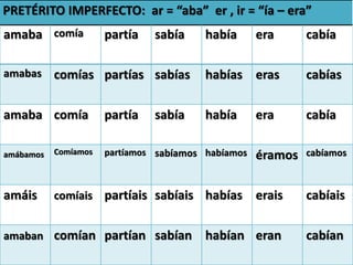 PRETÉRITO IMPERFECTO: ar = “aba” er , ir = “ía – era”
amaba comía partía sabía había era cabía
amabas comías partías sabías habías eras cabías
amaba comía partía sabía había era cabía
amábamos Comíamos partíamos sabíamos habíamos éramos cabíamos
amáis comíais partíais sabíais habías erais cabíais
amaban comían partían sabían habían eran cabían
 