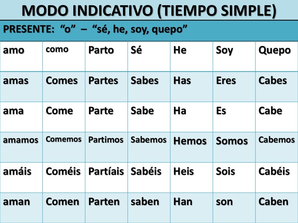 El verbo (modo indicativo i)