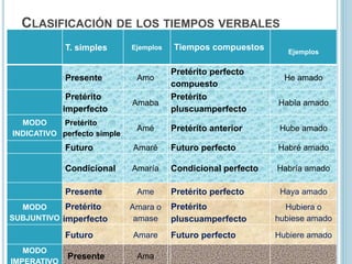 T. simples Ejemplos Tiempos compuestos Ejemplos
Presente Amo
Pretérito perfecto
compuesto
He amado
Pretérito
imperfecto
Amaba
Pretérito
pluscuamperfecto
Había amado
MODO
INDICATIVO
Pretérito
perfecto simple
Amé Pretérito anterior Hube amado
Futuro Amaré Futuro perfecto Habré amado
Condicional Amaría Condicional perfecto Habría amado
Presente Ame Pretérito perfecto Haya amado
MODO
SUBJUNTIVO
Pretérito
imperfecto
Amara o
amase
Pretérito
pluscuamperfecto
Hubiera o
hubiese amado
Futuro Amare Futuro perfecto Hubiere amado
MODO
IMPERATIVO
Presente Ama
CLASIFICACIÓN DE LOS TIEMPOS VERBALES
6
 