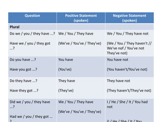 Question Positive Statement
(spoken)
Negative Statement
(spoken)
Plural
Do we / you / they have ...?
Have we / you / they got
...?
We / You / They have
(We've / You've / They've)
We / You / They have not
(We / You / They haven't //
We've nof / You've not
They've not)
Do you have ...?
Have you got ...?
You have
(You've)
You have not
(You haven't/You've not)
Do they have ...?
Have they got ...?
They have
(They've)
They have not
(They haven't/They've not)
Did we / you / they have
...?
Had we / you / they got ...
We / You / They have
(We've / You've / They've)
I / He / She / It / You had
not
 