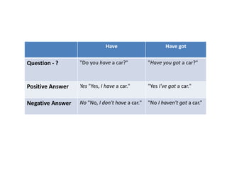 Have Have got
Question - ? "Do you have a car?" "Have you got a car?"
Positive Answer Yes "Yes, I have a car." "Yes I've got a car."
Negative Answer No "No, I don't have a car." "No I haven't got a car.”
 