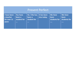 Present Perfect
I have been
a teacher
for over 11
years
You have
been a
student for
...
He / She has
been a
student for
...
It has been
nice today.
We have
been
students for
....
We have
been
students for
....
 