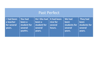 Past Perfect
I had been
a teacher
for several
years.
You had
been a
student for
several
yeaHrs.
He I She had
been a
student for
several
years.
It had been
nice for
several
hours.
We had
been
students for
several
years.
They had
been
students for
several
years.
 