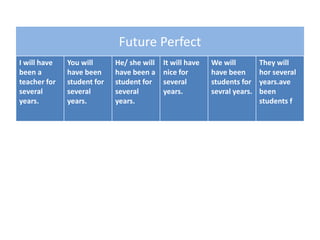 Future Perfect
I will have
been a
teacher for
several
years.
You will
have been
student for
several
years.
He/ she will
have been a
student for
several
years.
It will have
nice for
several
years.
We will
have been
students for
sevral years.
They will
hor several
years.ave
been
students f
 