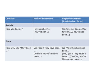 Question Positive Statements Negative Statement
(Possible short forms)
Singular
Have you been…? Have you been…
(You’ve been …)
You have not been …(You
haven’t… // You’ve not
been …)
Plural
Have we / you / they been
…?
We / You / They have been
…
(We’ve / You’ve/ They’ve
been …)
We / You They have not
been …
(We / you / They haven’t
been … // We’ve / You’ve
They’ve not been …)
 