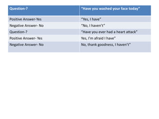 Question-? “Have you washed your face today”
Positive Answer-Yes “Yes, I have”
Negative Answer- No “No, I haven’t”
Question-? “Have you ever had a heart attack”
Positive Answer- Yes Yes, I’m afraid I have”
Negative Answer- No No, thank goodness, I haven’t”
 