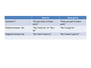 Have to Have got to
Question-? “Do you have to leave
early”
“Have you got to leave
early”
Positive Answer- Yes “Yes I have to.” or “Yes I
do”
“Yes I’ve got to”
Negative Answer No “No I don’t have to.” “No I haven’t got to”
 
