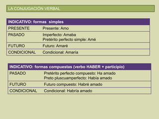LA CONJUGACIÓN VERBAL
INDICATIVO: formas simples
PRESENTE Presente: Amo
PASADO Imperfecto: Amaba
Pretérito perfecto simple: Amé
FUTURO Futuro: Amaré
CONDICIONAL Condicional: Amaría
INDICATIVO: formas compuestas (verbo HABER + participio)
PASADO Pretérito perfecto compuesto: Ha amado
Preto pluscuamperfecto: Había amado
FUTURO Futuro compuesto: Habré amado
CONDICIONAL Condicional: Habría amado
 