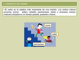 1. CONCEPTO DE VERBO
• El verbo es la palabra más importante de una oración. Los verbos indican
acciones (correr, saltar), estados (permanecer, estar) y procesos (crecer,
madurar) situados en un tiempo pasado, presente o futuro.
correr
saltar
permanece
r
 