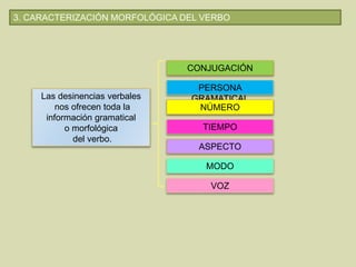 3. CARACTERIZACIÓN MORFOLÓGICA DEL VERBO
CONJUGACIÓN
PERSONA
GRAMATICAL
NÚMERO
TIEMPO
ASPECTO
MODO
Las desinencias verbales
nos ofrecen toda la
información gramatical
o morfológica
del verbo.
VOZ
 