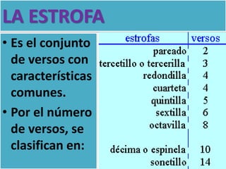 LA ESTROFA
• Es el conjunto
de versos con
características
comunes.
• Por el número
de versos, se
clasifican en:
 