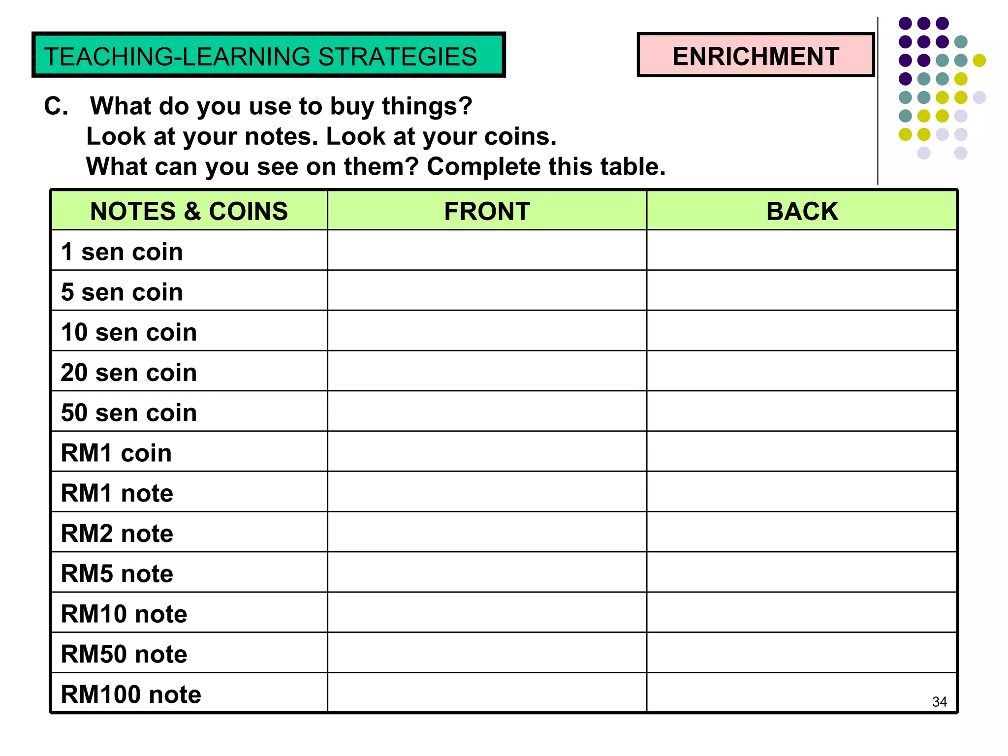 ENRICHMENT TEACHING-LEARNING STRATEGIES  C.  What do you use to buy things?  Look at your notes. Look at your coins.  What can you see on them? Complete this table.  RM100 note RM50 note RM10 note RM5 note RM2 note RM1 note RM1 coin 50 sen coin 20 sen coin 10 sen coin 5 sen coin  1 sen coin BACK FRONT NOTES & COINS 