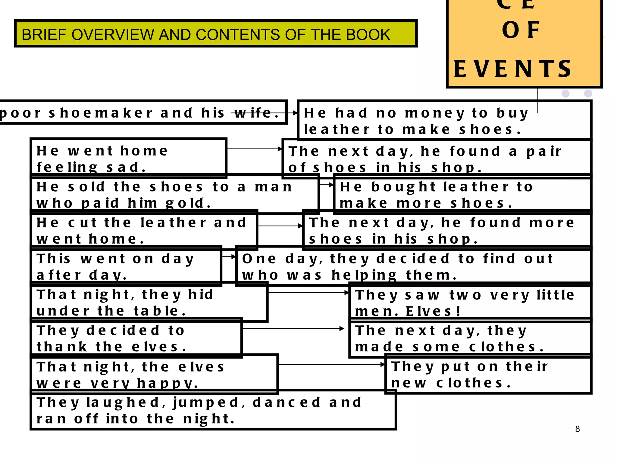 SEQUENCE  OF EVENTS   A poor shoemaker and his wife. He had no money to buy leather to make shoes.  He went home feeling sad.   The next day, he found a pair of shoes in his shop.   He sold the shoes to a man who paid him gold.  He bought leather to make more shoes. He cut the leather and went home.  The next day, he found more shoes in his shop.  This went on day after day.  One day, they decided to find out who was helping them.  That night, they hid under the table.   They saw two very little men. Elves!  They decided to thank the elves.  The next day, they made some clothes.  That night, the elves were very happy.  They put on their new clothes.  They laughed, jumped, danced and ran off into the night.  BRIEF OVERVIEW AND CONTENTS OF THE BOOK 