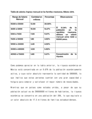 Tabla de salarios: Ingreso mensual en las familias mexicanas, México 2014. 
Rango de Salario Mensual 
Cantidad en millones 
Porcentaje 
Observaciones 
$1200 a $3500 
12.00 
20.00% 
El 51.34% de la población en la república mexicana, obtiene un salario mensual entre 1200 a 10000 pesos. 
3600 a 5000 
10.00 
16.67% 
5100 a 7500 
7.00 
11.67% 
7600 a 10000 
1.80 
3.00% 
10100 a 25000 
2.40 
4.00% 
25100 a 40000 
3.00 
5.00% 
40100 a 75000 
5.80 
9.67% 
Concentración de la riqueza. 
Como podemos apreciar en la tabla anterior, la riqueza económica en México está concentrada en un 9.67% de la población económicamente activa, y cuyo valor absoluto representa la cantidad de 5800000, lo que implica que estas personas cuentan con una gran capacidad y holgura para comprar y satisfacer el mayor número de necesidades. 
Mientras que en países como estados unidos, a pesar de que su población actual es de 290000000 millones de habitantes, la riqueza económica se concentra en una población del 26%, lo que equivale a un valor absoluto de 17.5 millones de familias estadounidenses. 
 
