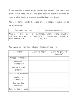 A continuación se muestran dos tablas como ejemplo, las cuales nos puede servir como una bitácora para observar nuestra conducta en nuestra vida diaria y en nuestras actividades cotidianas. 
Tabla de identificación de rasgos útiles y rasgos perjudiciales de la personalidad 
Emociones positivas 
Emociones negativas 
Alegría, simpatía, afecto, confianza, esperanza, fe, amor, misericordia, etc. 
Celos, temor, cólera, envidia, miedo, inseguridad, avaricia, ira, etc. 
Tabla para cultivar las virtudes y frutos del espíritu 
Actividades 
¿Cómo lo hago? 
¿Cómo me gustaría hacerlo? 
Manejar conflictos 
Gestionar frustraciones 
Reparar errores propios 
Cultivar la autonomía 
Aceptar las diferencias 
Expresar las emociones 
Cultivar las virtudes 
 