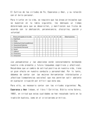 El Cultivo de las virtudes de Fe, Esperanza y Amor, y su relación con el éxito personal. 
Para triunfar en la vida, se requiere que las áreas principales que se muestran en la tabla siguiente, les dediques un tiempo determinado para que se desarrollen, y manifiesten sus frutos de acuerdo con la dedicación, perseverancia, disciplina, pasión y voluntad. 
Áreas principales en la vida 
1 
2 
3 
4 
5 
6 
7 
8 
9 
10 
Observaciones 
1.- Espiritual 
2.- Física 
3.- Intelectual (nivel académico) 
4.- Vocacional (talento) 
5.- Crecimiento Personal 
6.- Social 
7.- Laboral 
8.- Financiera 
9.- Emocional 
Los pensamientos y las emociones están constantemente moldeando nuestra vida presente y futura (esquemas cognitivos y afectivos). Recuérdese que un cambio de actitud positiva en nuestra vida, tiene un gran efecto en nuestra conducta y personalidad. Por lo tanto, debemos de contar con las mejores herramientas intelectuales y afectivas (competencias sociales) que nos permitan salir adelante en cualquier situación por difícil que esta sea. 
Para ello, es necesario contar con las virtudes siguientes: Fe, Esperanza y Amor (véase, el libro 1 Corintios. Biblia reina Valera, 1960), en virtud que estas cualidades se han rescatado tanto en la tradición budista, como en el cristianismo primitivo. 
 