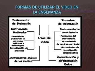 FORMAS DE UTILIZAR EL VIDEO EN
       LA ENSEÑANZA
 