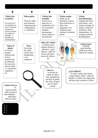 VARIEDADES INFORMATICA
                                   TECNOLOGIA E DEL VIDRIO



     Vidrio foto        Fibra óptica       Vidrios foto               Vidrio común            Vidrio
    cromática                              sensibles                  Puede ser de            borosilicatados.
                        Fibra de vidrio    Llevan oro y               diferentes colores.     Además del sílice,
    Se oscurece al      que transmite      plata que, al              Esta coloración se      tiene bórax , que
    ser expuesto en     comunicacione      exponerlos al la           debe a los              resiste el ataque de
    la luz. Contiene    s informáticas     luz, le produce            agregados o en          ácidos, sustancias
    cristales de        y telefónicas      cambios                    impurezas que           alcalinas y altas
    cloruro de plata.
                                           permanentes                contiene la materia     temperaturas. Se
    Se emplea en
    anteojos y
                                           como velado en             prima                   usa para material
    pantallas de                           una película.                                      de laboratorio
    computadoras.
                                          FIBRA DE VIDRIO
                                            se utiliza como                                     VIDRIO SODO-
       Vidrio al            Pirex                                                                  CALCIO
                                          aislante térmico y
         plomo          Esta clase                                                               para botellas,
                                           eléctrico, y para
    Es el más           de vidrio                                                             cristales de mesa ,
                                          fabricar cañas de
    pesado;             resiste altas                                                         vidrios de ventana
                                           pescar, piscinas ,
    refracta más        temperatura
                                          cascos de veleros ,
    la luz y            s sin
                                                   etc
    absorbe más         rompecen
    la radiación.
    Se usa en las
    alas de rallos
    x , resonancia
    magnética,                                   CRISTAL
                                                                                 ¿LO SABIAS?
    etc.                                          es un tipo de
                                                                                    El color verdoso del común
                                                 vidrio in coloro
                                                                                  mente llameo vidrio” vidrio de
                                                muy transparente
                                                                                 botellas” se debe a las impurezas
                                                tan bien se puede
                                                                                  de hierro que contiene el silicio
                                                dar color, al igual
                                                  que al vidrio
VIDRIO OPTICO                                        común
              la
  materia prima
 debe ser pura y
bien trabajad.
     Ideal para
 fabricar lentes.


á    Ð
á    Ð
á    Ð
á    Ð




                                             GRADO 10.3
 