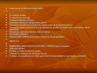 Esquema de la fabricación del vidrio   La materia prima Se mezcla con otra que  Producen distintos efectos: sustancias afinan tes (desprenden gases). Sustancias decolorantes(anulan la colaboración de la materia prima) Sustancias opalescentes(tienen la propiedad de quedar en suspensión en la masa y darle opacidad). Sustancias colorantes (le dan color al vidrio) MATERIA PRIMA (Silicatos)PESADOSe pesan para conservar las propiedades  MEZCLA . HORNOPULIDOUTILIZACION DEL VIDRIOAquí se cumplen Tres actividades: Fusión: se funde la materia prima. Afinada: se eliminan las burbujas de gas. Trabajo: se acondiciona el vidrio para darle forma definitiva ( prensado y estirado). 