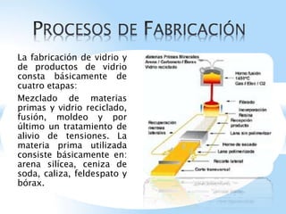 La fabricación de vidrio y
de productos de vidrio
consta básicamente de
cuatro etapas:
Mezclado de materias
primas y vidrio reciclado,
fusión, moldeo y por
último un tratamiento de
alivio de tensiones. La
materia prima utilizada
consiste básicamente en:
arena silícea, ceniza de
soda, caliza, feldespato y
bórax.
 