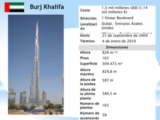 Uso(s) Oficinas / Residencial / Hotel
Coste
Dirección
Localizaci
ón
Inicio
Término
1,5 mil millones USD (1,14
mil millones €)
1 Emaar Boulevard
Dubái, Emiratos Árabes
Unidos
21 de septiembre de 2004
4 de enero de 2010
Dimensiones
828 m [3]
163
309.473 m²
829,8 m
587 m
Altura
Pisos
Superficie
Altura
máxima
Altura de
la azotea
Altura de
la última 584,5 m
planta
Número de 163
ascensores
plantas
Número de 58
Burj Khalifa
 