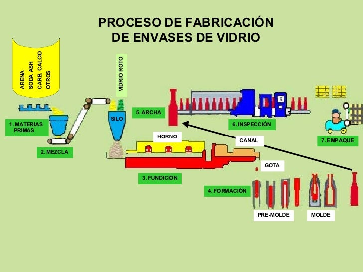 Resultado de imagen para como es el proceso de fabricacion del vidrio
