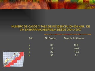 NUMERO DE CASOS Y TASA DE INCIDENCIA/100.000 HAB.  DE VIH EN BARRANCABERMEJA DESDE 2004 A 2007 Año  No Casos  Tasa de Incidencia 35  16,9 18  8,63 22  10,5 38  21  