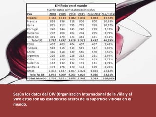 Según los datos del OIV (Organización Internacional de la Viña y el
Vino estas son las estadísticas acerca de la superficie vitícola en el
mundo.
 