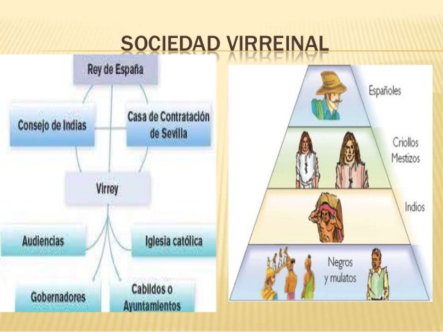 Subraya Los Elementos Que Corresponden A La Herencia Política Virreinal