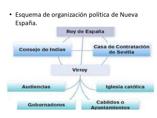 El virreynato