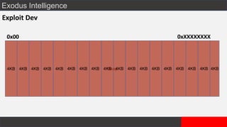 Exodus Intelligence
Exploit Dev
Heap
0x00 0xXXXXXXXX
4KB 4KB 4KB 4KB 4KB 4KB 4KB 4KB 4KB 4KB 4KB 4KB 4KB 4KB 4KB 4KB 4KB 4KB
 